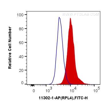FC experiment of HeLa using 11302-1-AP