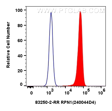 FC experiment of HeLa using 83250-2-RR