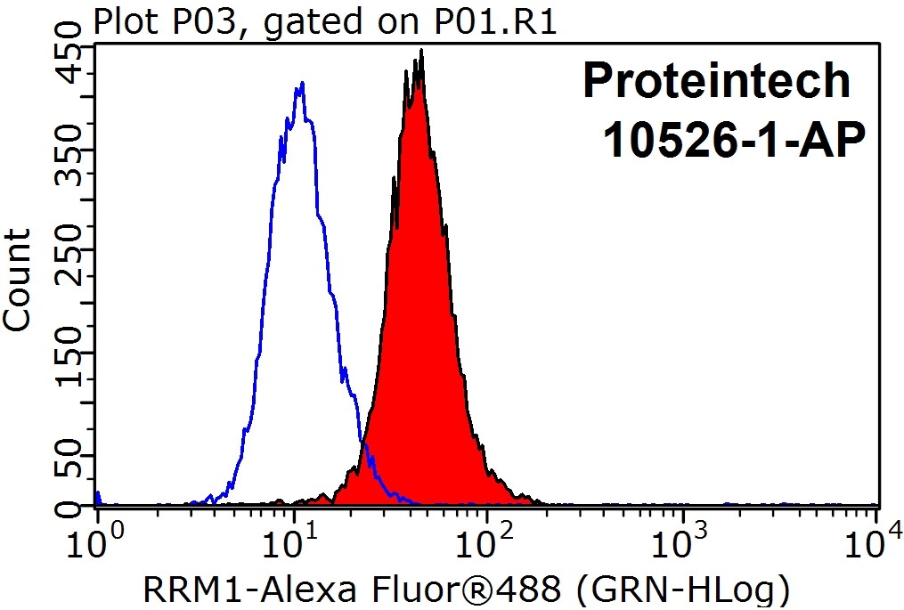 FC experiment of HeLa using 10526-1-AP