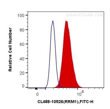 FC experiment of A549 using CL488-10526