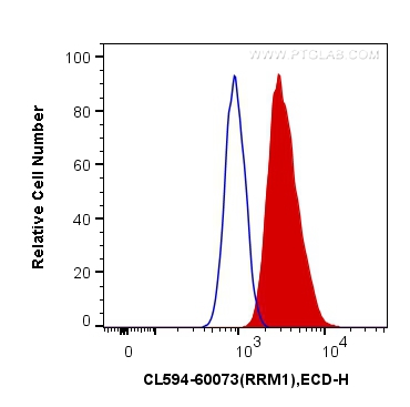 FC experiment of HepG2 using CL594-60073