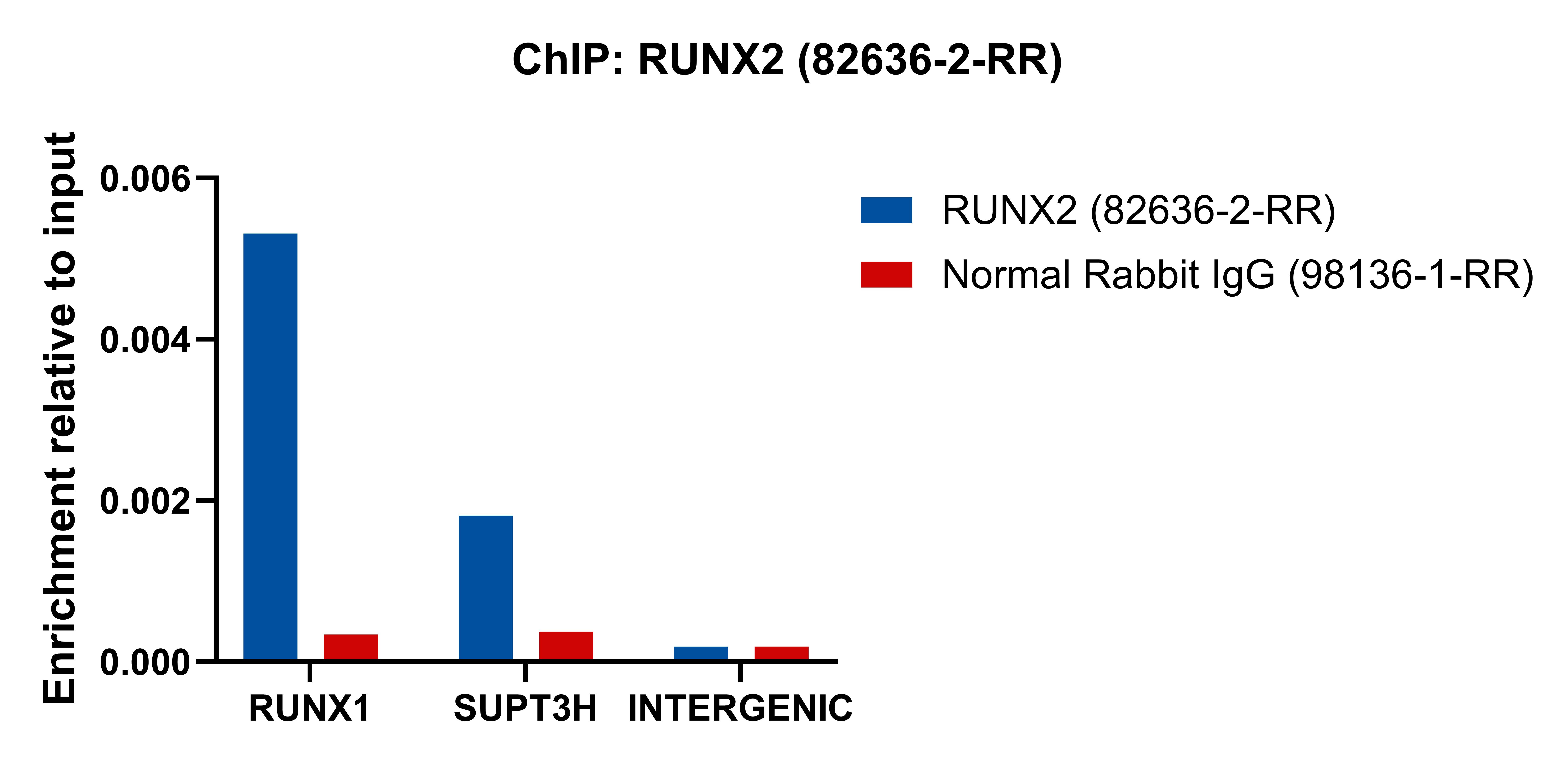 Chromatin was prepared from Saos-2 cells. Cells were fixed with formaldehyde for 10 minutes. The ChIP was performed with 15 µg of cross-linked chromatin, 5 µg of RUNX2 (82636-2-RR) or 5 ug of Normal Rabbit IgG (<a class='green' href='/productredirect?CatalogNo=98136-1-RR' target='_blank'>98136-1-RR</a>), and 20 µl of Protein A Magarose Beads. The immunoprecipitated DNA was quantified by real-time PCR. ChIP experiment of Saos-2 using 82636-2-RR