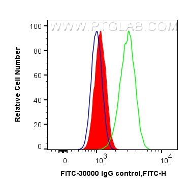 FC experiment of HeLa using FITC-30000