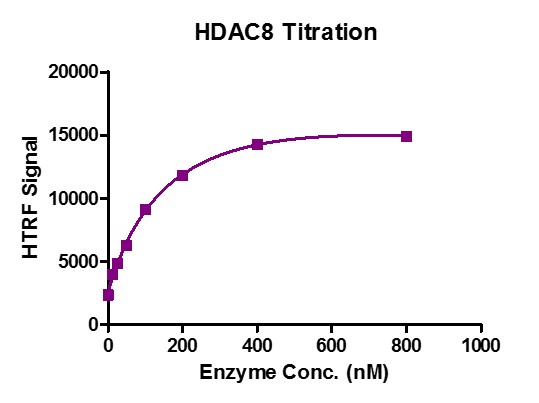 HTRF assay for HDAC8 protein, His-Tag 3 uM Histone H3K9ac (1-21aa) peptide was incubated with HDAC8 protein, His-Tag in reaction buffer for 30 min at 37°C, Reaction product was detected by Anti-H3K9me0-Eu antibody. HTRF assay was used for activity detection.