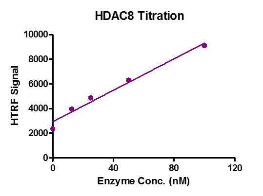 HTRF assay for HDAC8 protein, His-Tag 3 uM Histone H3K9ac (1-21aa) peptide was incubated with HDAC8 protein, His-Tag in reaction buffer for 30 min at 37°C, Reaction product was detected by Anti-H3K9me0-Eu antibody. HTRF assay was used for activity detection.