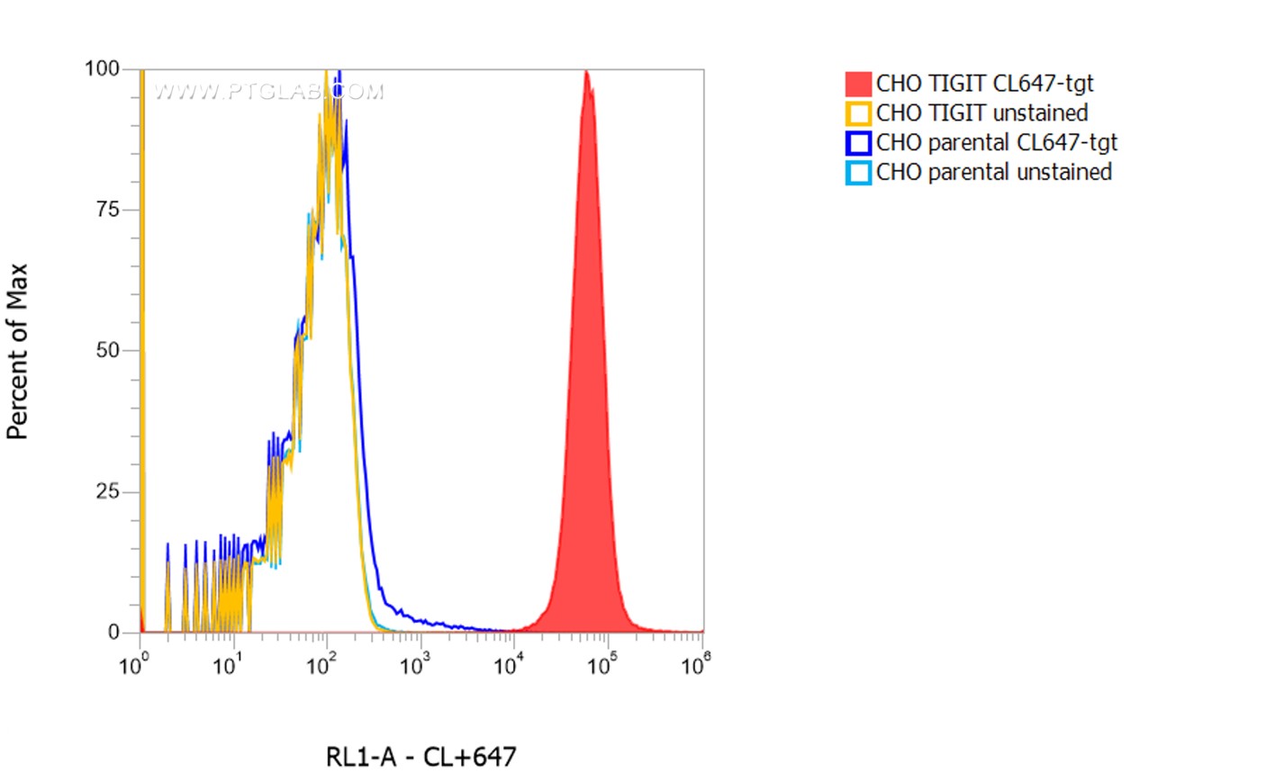 1X10^6 CHO TIGIT stable expressing cells (red) and CHO parental cells were surface stained with 0.25 µg CoraLite® Plus 647 conjugated-TIGIT VHH (CL647-tgt). Cells were not fixed.