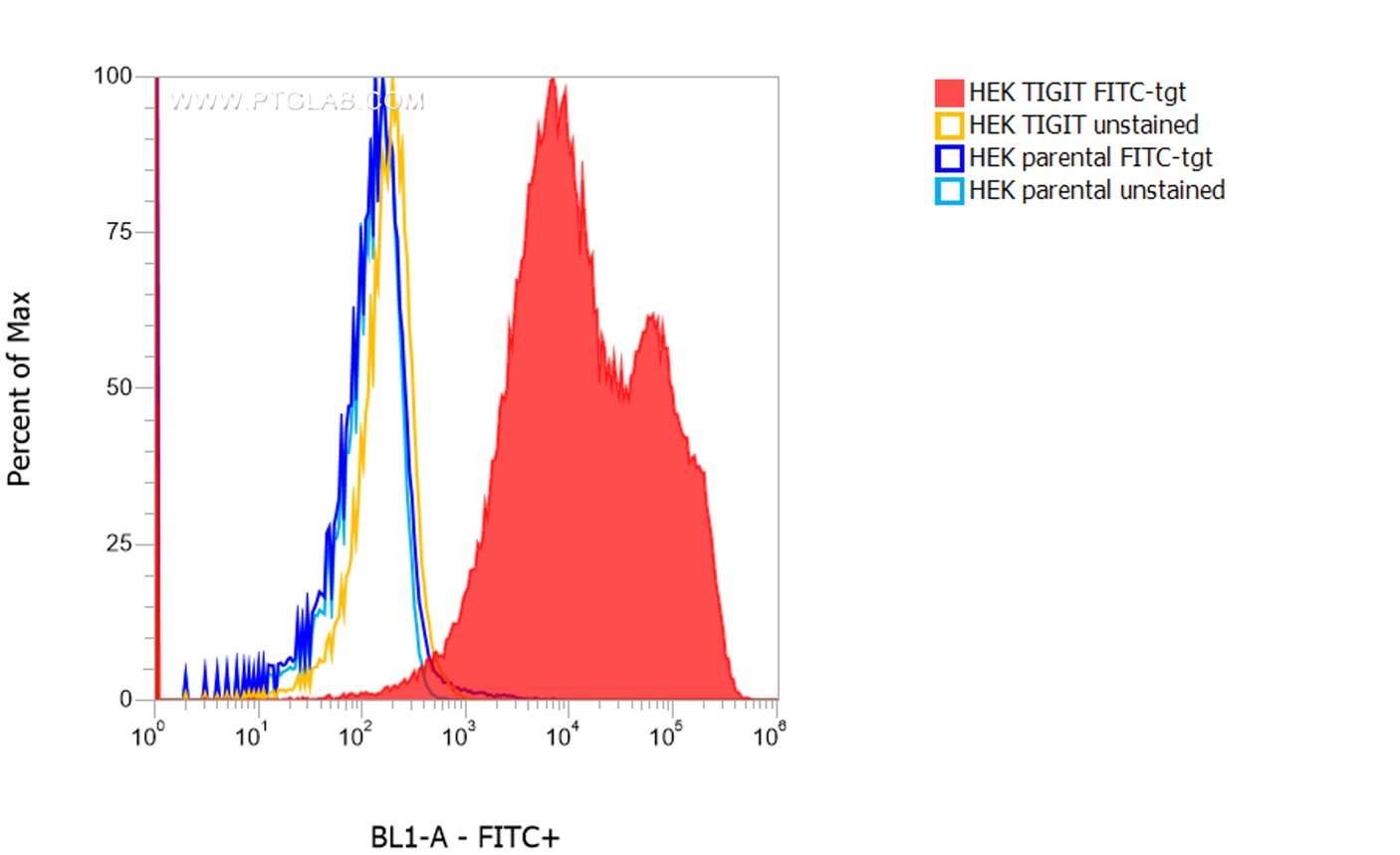 1X10^6 HEK TIGIT transient transfected cells (red) and HEK parental cells were surface stained with 0.25 µg FITC Plus conjugated-TIGIT VHH (FITC-tgt). Cells were not fixed.