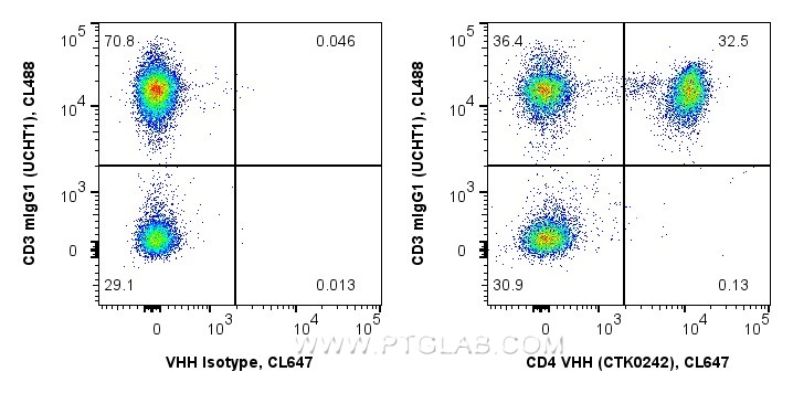 <b>Human PBMCs co-stained with anti-CD4 recombinant VHH and anti-CD3 UCHT1 in Flow Cytometry</b>
<br/>1x10^6 human PBMCs were surface co-stained in 100 µL with 0.25 µg anti-CD4 recombinant VHH, CoraLite® Plus 647 (MG-1229CL647, Clone: CTK0242), or 0.25 µg recombinant VHH Isotype Control, CoraLite® Plus 647 (Clone: CTK0201), mixed with 5 µL Anti-Human CD3, CoraLite® Plus 488 (CL488-65151, Clone: UCHT1). Fc-receptors were blocked. Viability Dye (PD00002) was used. Cells were not fixed. Viable lymphocytes were gated.