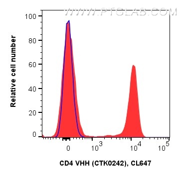 <b>Human PBMCs stained with anti-CD4 recombinant VHH in Flow Cytometry</b>
<br/>1x10^6 human PBMCs were surface stained in 100 µL with 0.25 µg anti-CD4 recombinant VHH, CoraLite® Plus 647 (MG-1229CL647, Clone: CTK0242) (red), or 0.25 µg recombinant VHH Isotype Control, CoraLite® Plus 647 (Clone: CTK0201) (blue). Fc-receptors were blocked. Viability Dye (PD00002) was used. Cells were not fixed. Viable lymphocytes were gated.