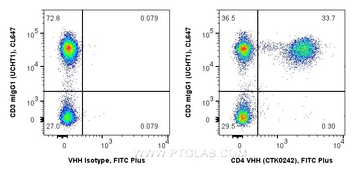 <b>Human PBMCs co-stained with anti-CD4 recombinant VHH and anti-CD3 UCHT1 in Flow Cytometry</b><br/>
1x10^6 human PBMCs were surface co-stained in 100 µL with 0.25 µg anti-CD4 recombinant VHH, FITC Plus (MG-1229FITC, Clone: CTK0242) or 0.25 µg recombinant VHH Isotype Control, FITC Plus (Clone: CTK0201), mixed with 5 µL Anti-Human CD3, CoraLite® Plus 647 (CL647-65151, Clone: UCHT1). Fc-receptors were blocked. Viability Dye (PD00002) was used. Cells were not fixed. Viable lymphocytes were gated.