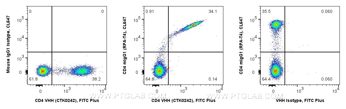 <b>Human PBMCs competitively co-stained with anti-CD4 recombinant VHH and anti-CD4 RPA-T4 in Flow Cytometry</b><br/>
1x10^6 human PBMCs were surface co-stained in 100 µL with 0.25 µg anti-CD4 recombinant VHH, FITC Plus (MG-1229FITC, Clone: CTK0242) mixed with 5 µL Anti-Human CD4, CoraLite® Plus 647 (CL647-65143, Clone: RPA-T4) (middle). As controls 0.25 µg VHH were co-stained with 0.25 µg Mouse IgG1, κ Isotype Control, CoraLite® Plus 647 (CL647-65124, Clone: MOPC-21) (left), and 5 µL RPA-T4 were co-stained with 0.25 µg recombinant VHH Isotype Control, FITC Plus (Clone: CTK0201, right). Fc-receptors were blocked. Viability Dye (PD00002) was used. Cells were not fixed. Viable lymphocytes were gated. 
Anti-Human CD4 recombinant VHH clone CTK0242 effectively co-stains the same CD4+ population as the conventional Anti-Human CD4 Mouse IgG1 clone RPA-T4.