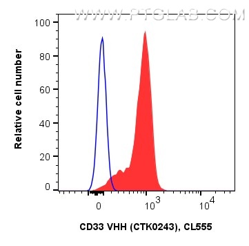 <b>Human PBMCs stained with anti-CD33 recombinant VHH in Flow Cytometry</b><br/>
1x10^6 human PBMCs were surface stained in 100 µL with 1 µg anti-CD33 recombinant VHH, CoraLite® Plus 555 (MG-1230CL555, Clone: CTK0243) (red) or unstained (blue). Fc-receptors were blocked. Cells were not fixed. Monocytes were gated. <b>Human PBMCs stained with anti-CD33 recombinant VHH in Flow Cytometry</b><br/>
1x10^6 human PBMCs were surface stained in 100 µL with 1 µg anti-CD33 recombinant VHH, CoraLite® Plus 555 (MG-1230CL555, Clone: CTK0243) (red) or unstained (blue). Fc-receptors were blocked. Cells were not fixed. Monocytes were gated.