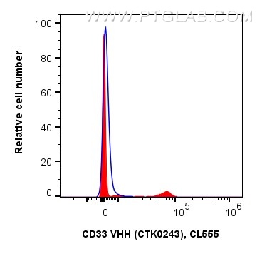 <b>Human PBMCs co-stained with anti-CD33 recombinant VHH and anti-CD14 26IC in Flow Cytometry</b><br/>
1x10^6 human PBMCs were surface co-stained in 100 µL with 1 µg anti-CD33 recombinant VHH, CoraLite® Plus 555 (MG-1230CL555, Clone: CTK0243) (red), or 1 µg recombinant Alpaca VHH Isotype Control (Clone: CTK0201, blue) and 5 µL Anti-Human CD1, CoraLite® Plus 647 (CL647-65616). Fc-receptors were blocked. Cells were not fixed. <b>Human PBMCs co-stained with anti-CD33 recombinant VHH and anti-CD14 26IC in Flow Cytometry</b><br/>
1x10^6 human PBMCs were surface co-stained in 100 µL with 1 µg anti-CD33 recombinant VHH, CoraLite® Plus 555 (MG-1230CL555, Clone: CTK0243) (red), or 1 µg recombinant Alpaca VHH Isotype Control (Clone: CTK0201, blue) and 5 µL Anti-Human CD1, CoraLite® Plus 647 (CL647-65616). Fc-receptors were blocked. Cells were not fixed.