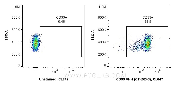 <b>Human PBMCs stained with anti-CD33 recombinant VHH in Flow Cytometry</b><br/>
1x10^6 human PBMCs were surface stained in 100 µL with 1 µg anti-CD33 recombinant VHH, CoraLite® Plus 647 (MG-1230CL647, Clone: CTK0243) or unstained. Fc-receptors were blocked. Cells were not fixed. Monocytes were gated. <b>Human PBMCs stained with anti-CD33 recombinant VHH in Flow Cytometry</b><br/>
1x10^6 human PBMCs were surface stained in 100 µL with 1 µg anti-CD33 recombinant VHH, CoraLite® Plus 647 (MG-1230CL647, Clone: CTK0243) or unstained. Fc-receptors were blocked. Cells were not fixed. Monocytes were gated.