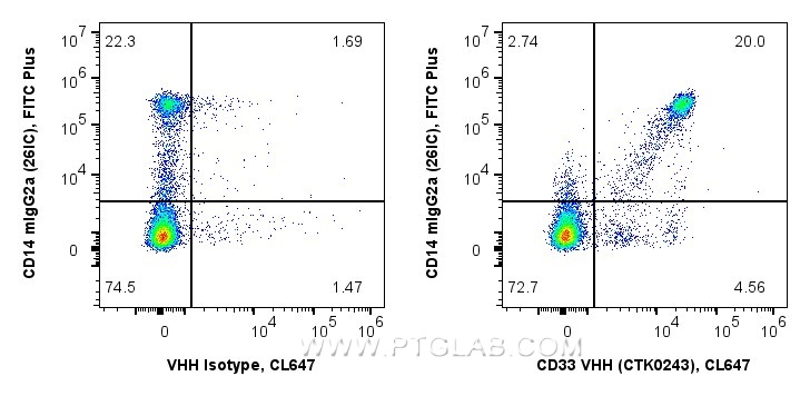<b>Human PBMCs co-stained with anti-CD33 recombinant VHH and anti-CD14 26IC in Flow Cytometry</b><br/>
1x10^6 human PBMCs were surface co-stained in 100 µL with 1 µg anti-CD33 recombinant VHH, CoraLite® Plus 647 (MG-1230CL647, Clone: CTK0243), or 1 µg recombinant Alpaca VHH Isotype Control (Clone: CTK0201), and 5 µL FITC Plus Anti-Human CD14 (FITC-65616). Fc-receptors were blocked. Cells were not fixed. <b>Human PBMCs co-stained with anti-CD33 recombinant VHH and anti-CD14 26IC in Flow Cytometry</b><br/>
1x10^6 human PBMCs were surface co-stained in 100 µL with 1 µg anti-CD33 recombinant VHH, CoraLite® Plus 647 (MG-1230CL647, Clone: CTK0243), or 1 µg recombinant Alpaca VHH Isotype Control (Clone: CTK0201), and 5 µL FITC Plus Anti-Human CD14 (FITC-65616). Fc-receptors were blocked. Cells were not fixed.