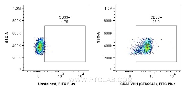<b>Human PBMCs stained with anti-CD33 recombinant VHH  in Flow Cytometry</b><br/>
1x10^6 human PBMCs were surface stained in 100 µL with 1 µg anti-CD33 recombinant VHH, FITC Plus (MG-1230FITC, Clone: CTK0243) or unstained. Fc-receptors were blocked. Cells were not fixed. Monocytes were gated.