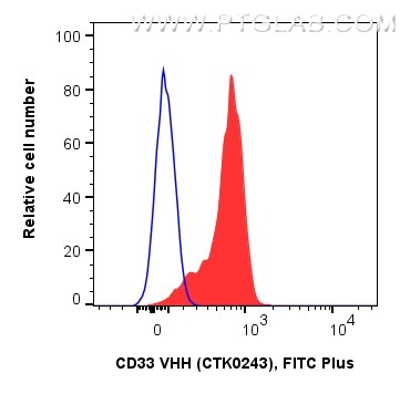 <b>Human PBMCs stained with anti-CD33 recombinant VHH  in Flow Cytometry</b><br/>
1x10^6 human PBMCs were surface stained in 100 µL with 1 µg anti-CD33 recombinant VHH, FITC Plus (MG-1230FITC, Clone: CTK0243) (red) or unstained (blue). Fc-receptors were blocked. Cells were not fixed. Monocytes were gated.