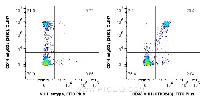 <b>Human PBMCs co-stained with anti-CD33 recombinant VHH and anti-CD14  26IC  in Flow Cytometry</b><br/>
1x10^6 human PBMCs were surface co-stained in 100 µL with 1 µg anti-CD33 recombinant VHH, FITC Plus (MG-1230FITC, Clone: CTK0243), or 1 µg recombinant Alpaca VHH Isotype Control, FITC Plus (Clone: CTK0201) and 5 µL Anti-Human CD14, CoraLite® Plus 647 (CL647-65616). Fc-receptors were blocked. Cells were not fixed.