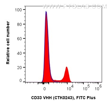 <b>Human PBMCs co-stained with anti-CD33 recombinant VHH and anti-CD14  26IC  in Flow Cytometry</b><br/>
1x10^6 human PBMCs were surface co-stained in 100 µL with 1 µg anti-CD33 recombinant VHH, FITC Plus (MG-1230FITC, Clone: CTK0243) (red), or 1 µg recombinant Alpaca VHH Isotype Control (Clone: CTK0201) (blue) and 5 µL  CoraLite® Plus 647 Anti-Human CD14 (CL647-65616). Fc-receptors were blocked. Cells were not fixed.