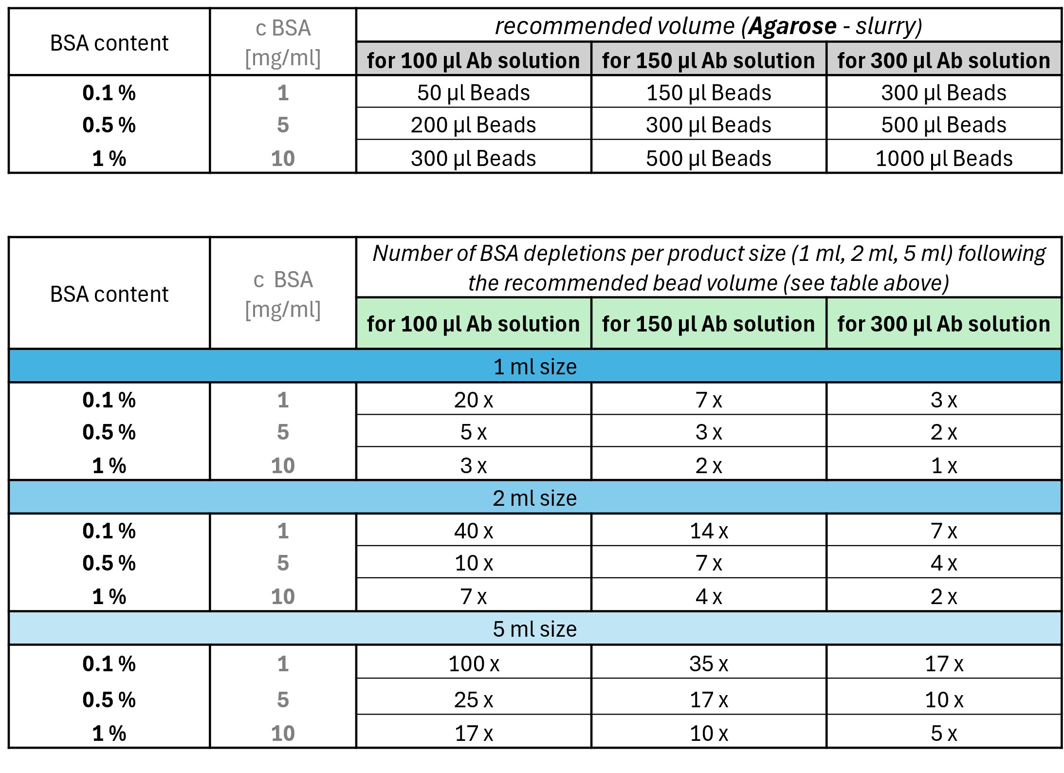 <b>Reference table for bead usage per depletion.</b> 
<br><b>Table 1</b> shows the recommended bead volume for each antibody solution volume (top row) and corresponding BSA concentration (%) (first column).<br>
<b>Table 2</b> shows the expected number of depletions for each unit size (1 mL, 2 mL, and 5 mL), based on the antibody solution volume and BSA concentration, using the recommended bead volumes specified in Table 1.