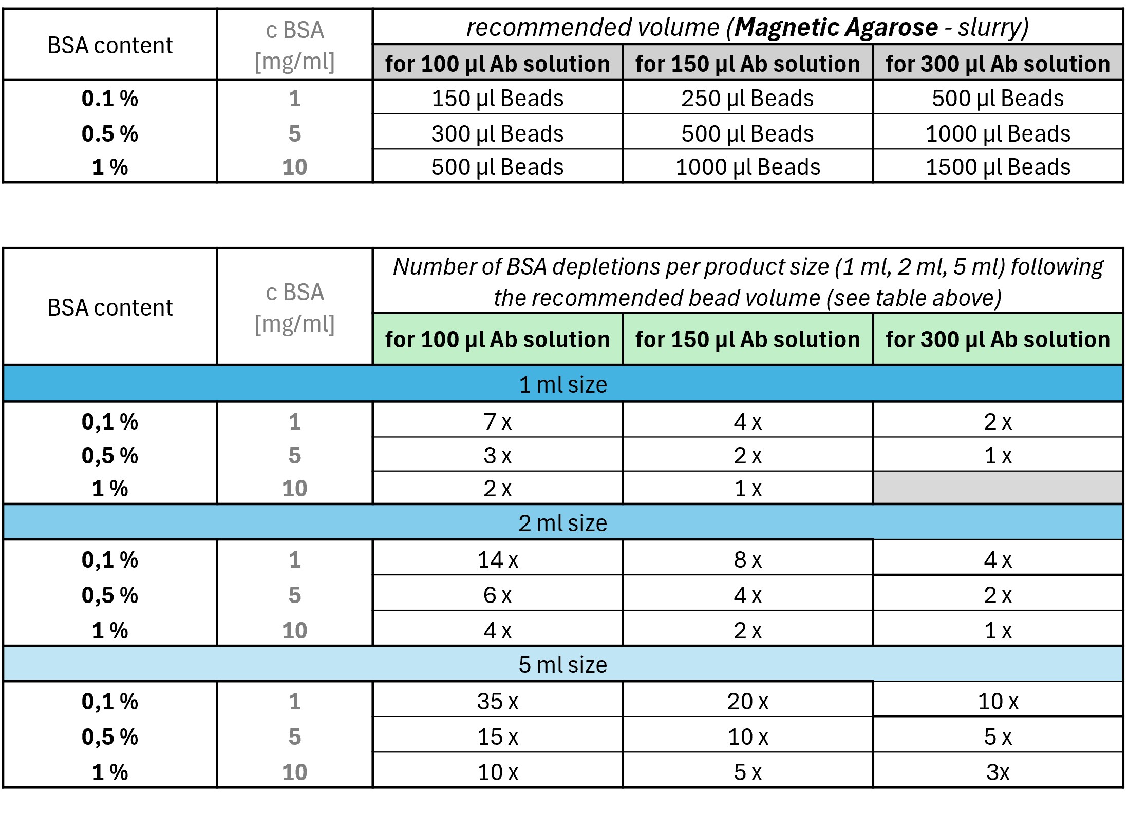 <b>Reference table for bead usage per depletion.</b> 
<br><b>Table 1</b> shows the recommended bead volume for each antibody solution volume (top row) and corresponding BSA concentration (%) (first column).<br>
<b>Table 2</b> shows the expected number of depletions for each unit size (1 mL, 2 mL, and 5 mL), based on the antibody solution volume and BSA concentration, using the recommended bead volumes specified in Table 1.
