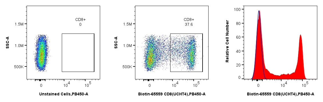 Flow cytometric analysis of human PBMCs using Biotin anti-human CD3 and CoraLite®Plus 405-conjugated Streptavidin: human PBMCs were stained with Biotin CD8 Recombinant Antibody (Cat.No. Biotin-65559, Clone: UCHT4), washed with PBS, and stained with CoraLite®Plus 405-conjugated Streptavidin (Cat.No. PF00028) and analyzed by flow cytometry.
