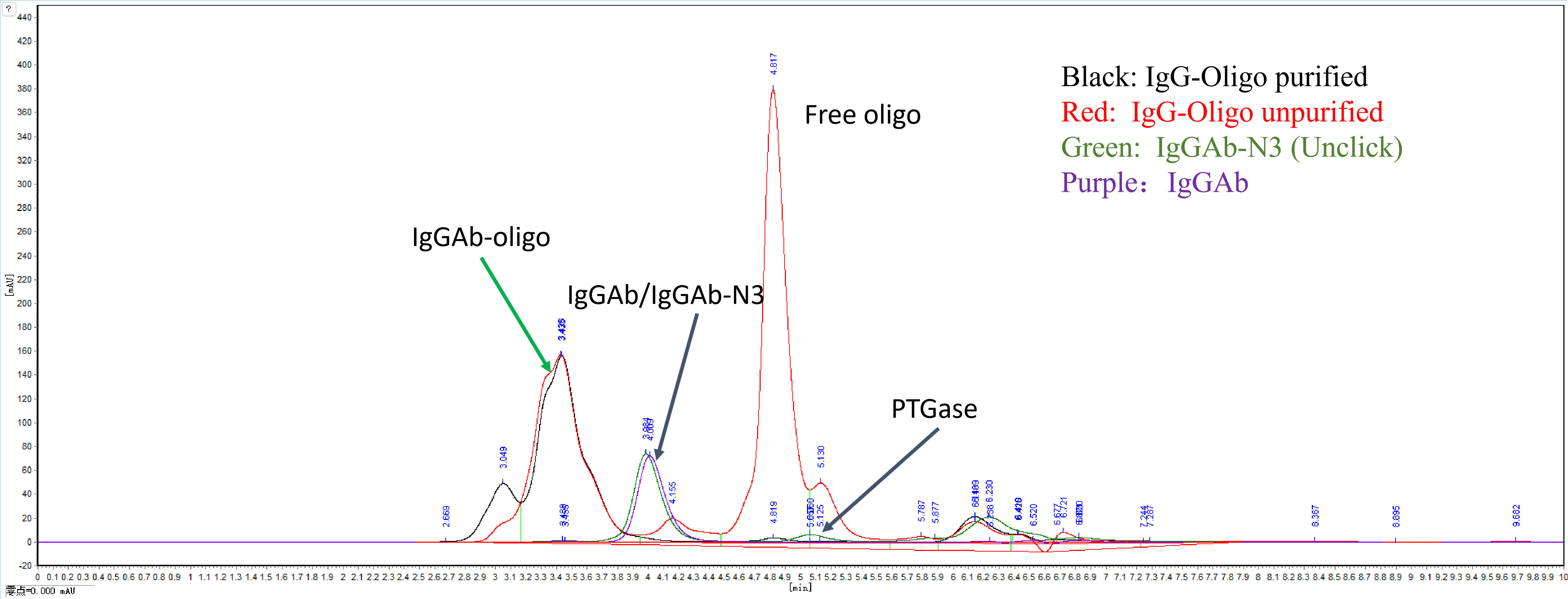 SEC-UHPLC Result.
