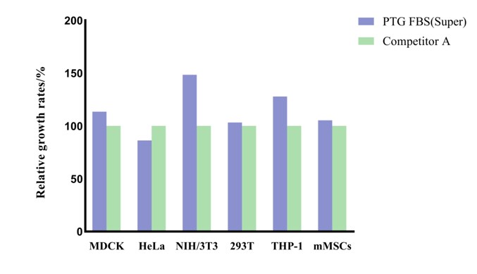 上述实验结果为不同种类细胞，以相同起始密度接种于Proteintech特级胎牛血清及对照血清配制成完全培养基中培养，培养后计数所得相对生长率。