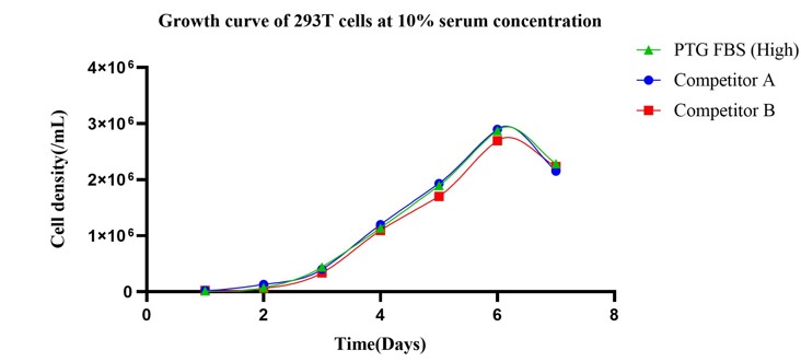 上述实验结果为Proteintech高级胎牛血清及对照血清分别配制成完全培养基，以相同的起始细胞密度分别培养293T细胞，连续七天，每天计数后所绘制生长曲线。