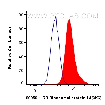 FC experiment of HepG2 using 80959-1-RR