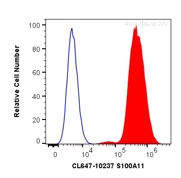 FC experiment of MCF-7 using CL647-10237