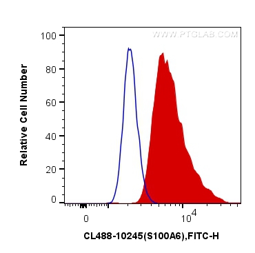 FC experiment of MCF-7 using CL488-10245
