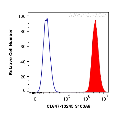 FC experiment of HeLa using CL647-10245