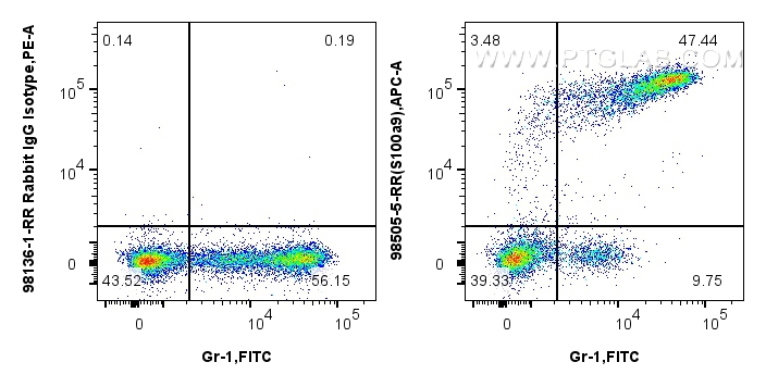 FC experiment of C57BL/6 bone marrow cells using 98505-5-RR
