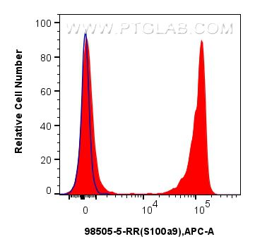 FC experiment of C57BL/6 bone marrow cells using 98505-5-RR