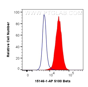 FC experiment of A375 using 15146-1-AP