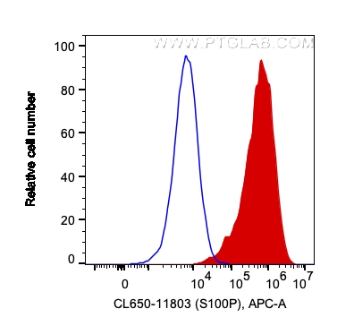 FC experiment of HepG2 using CL647-11803