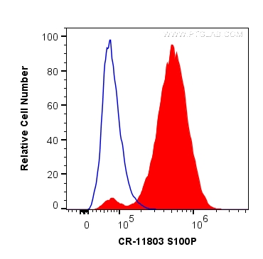 FC experiment of HepG2 using CR-11803