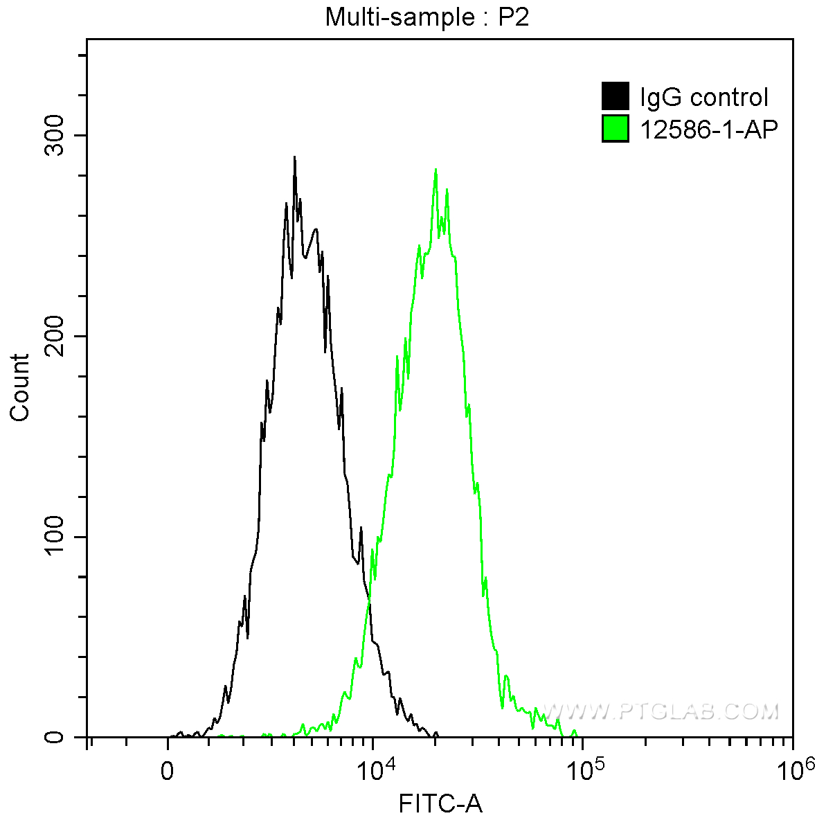 FC experiment of THP-1 using 12586-1-AP