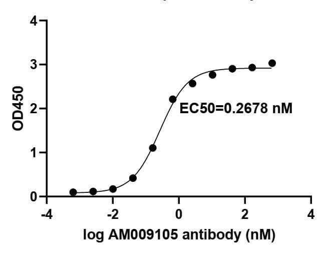 ELISA experiment of SARS-CoV-2 Spike RBD protein using 91337-PTG