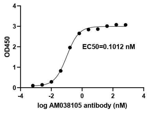 ELISA experiment of SARS-CoV-2 Spike RBD protein using 91339-PTG