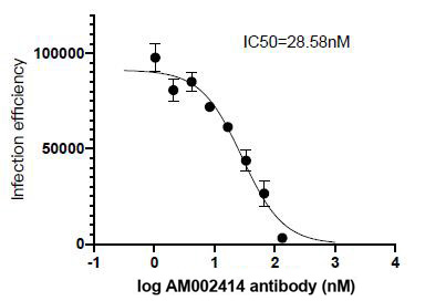 Neutralization experiment of SARS-CoV-2 Spike using 91349-PTG