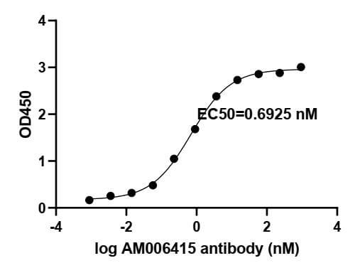 ELISA experiment of SARS-CoV-2 Spike RBD protein using 91351-PTG