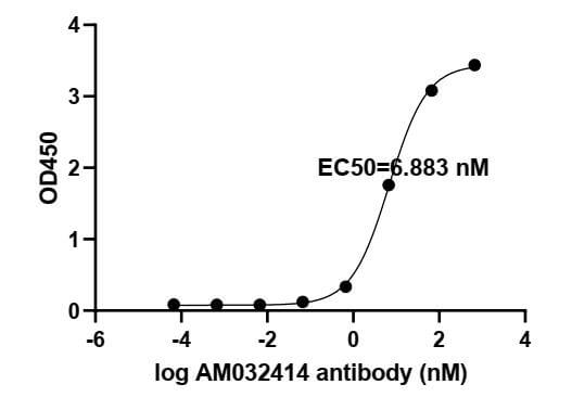 ELISA experiment of SARS-CoV-2 Spike RBD protein using 91359-PTG