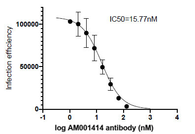 Neutralization experiment of SARS-CoV-2 Spike using 91361-PTG