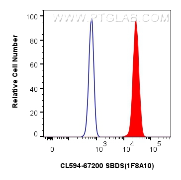 FC experiment of HeLa using CL594-67200