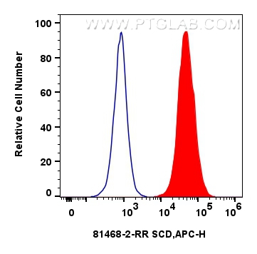 FC experiment of HepG2 using 81468-2-RR (same clone as 81468-2-PBS)