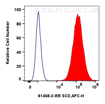 FC experiment of MCF-7 using 81468-2-RR (same clone as 81468-2-PBS)