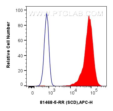 FC experiment of HepG2 using 81468-5-RR (same clone as 81468-5-PBS)