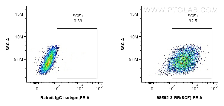 FC experiment of Human Bone marrow mesenchymal stromal cells using 98592-3-RR FC experiment of Human Bone marrow mesenchymal stromal cells using 98592-3-RR